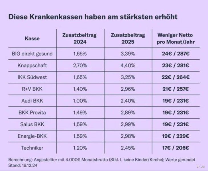 Werden Krankenkassenbeiträge zurückgezahlt? Die Wahrheit über Erstattungen
