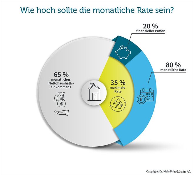 Wie hoch darf die monatliche Rate sein?
