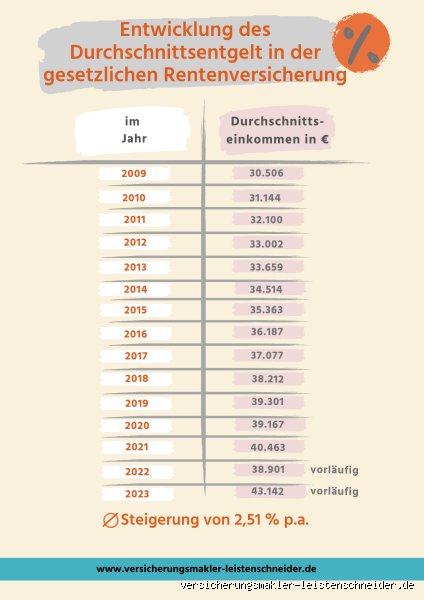 Wie hoch ist 1 Rentenpunkt 2023?