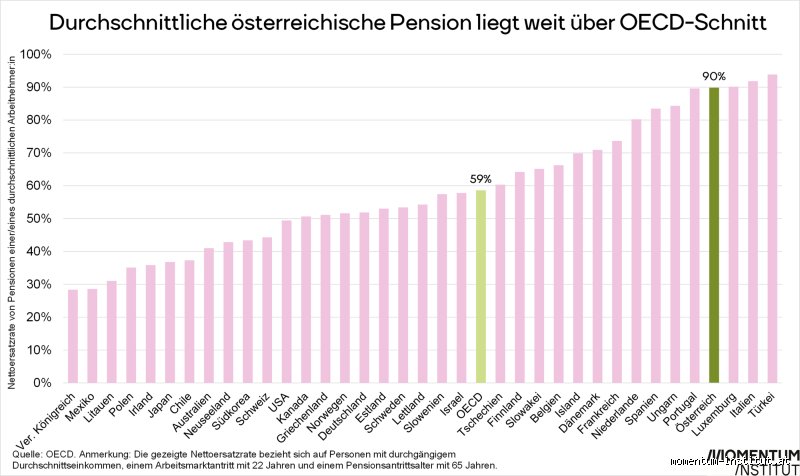 Wie hoch ist die durchschnittliche Nettopension in Österreich? Zahlen, Fakten und ein paar Gedanken dazu