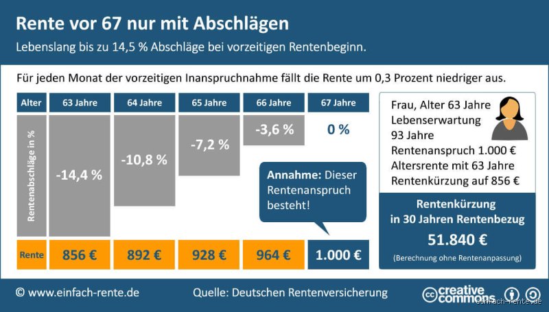 Wie hoch ist die Rente für besonders langjährig Versicherte?