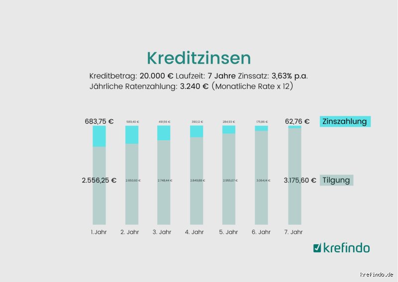 Wie hoch sind derzeit die Zinsen für einen Kredit?