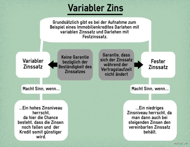 Wie hoch steigen die variablen Zinsen? Ein tiefer Einblick in die Entwicklung