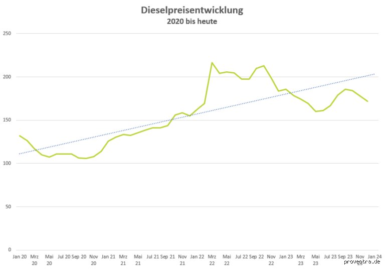 Wie hoch wird der Dieselpreis 2024? Eine ehrliche Prognose