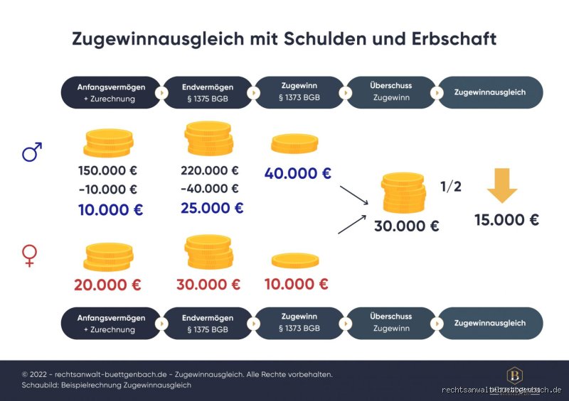 Wie kann ich den Zugewinn umgehen?