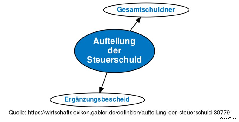 Wie kommen Steuerschulden zustande?