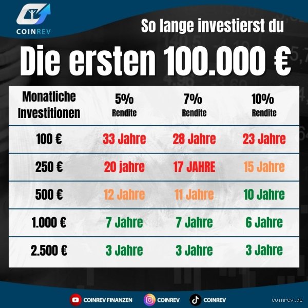 Wie lange für die ersten 100.000 €? Der realistische Weg zur sechsstelligen Summe