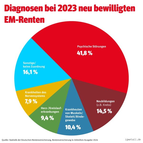 Wie lange wird Erwerbsminderungsrente bewilligt?