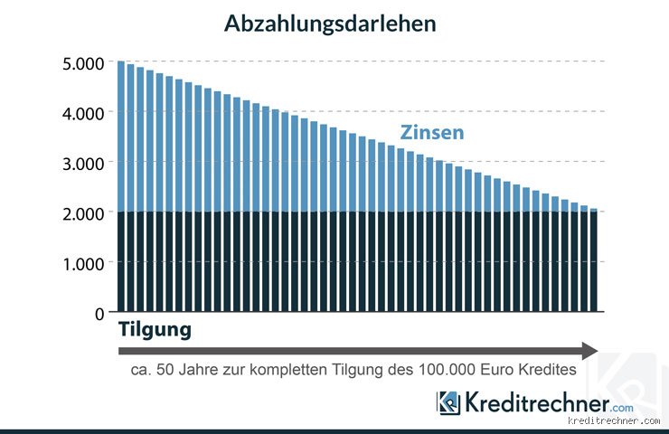Wie lange zahlt man 350000 Euro ab? Eine ehrliche Einschätzung