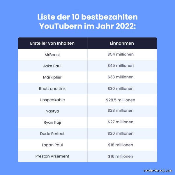 Wie oft zahlt YouTube? Der ultimative Leitfaden für Creator und alle, die es werden wollen