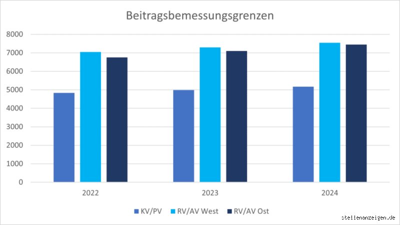 Wie viel bleibt von 5000 Brutto übrig?