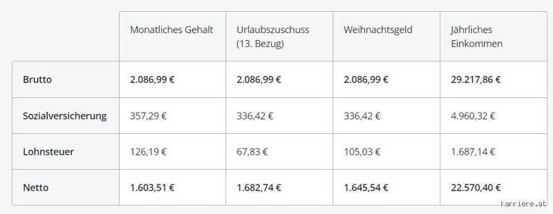 Wie viel darf ich pro Monat verdienen?