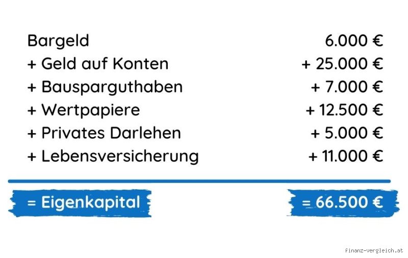 Wie viel Eigenkapital bei 800000 Kredit?