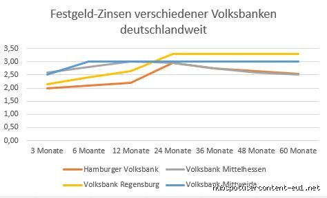 Wie viel Festgeld Zinsen gibt es bei der Volksbank?