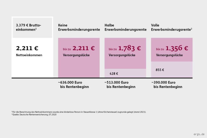 Berufsunfähigkeitsrente: Wie viel Knete landet wirklich auf deinem Konto?