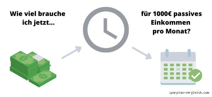 Wie viel Geld brauche ich wirklich für ein passives Einkommen? Die ehrliche, ungeschönte Rechnung
