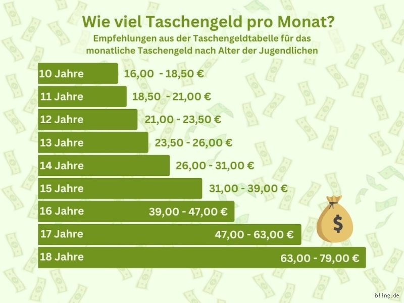 Wie viel Geld hat ein 16-Jähriger auf dem Konto?