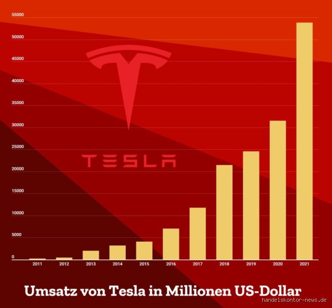 Wie viel Geld macht Tesla im Jahr?