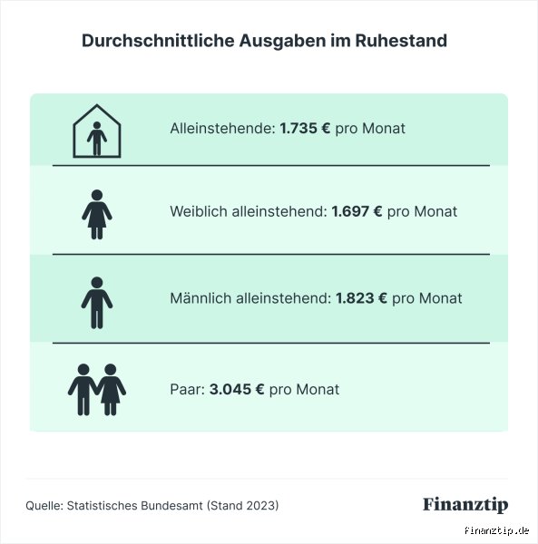 Wie viel Geld Rentenlücke: Die ehrliche Frage, die sich jeder stellen muss