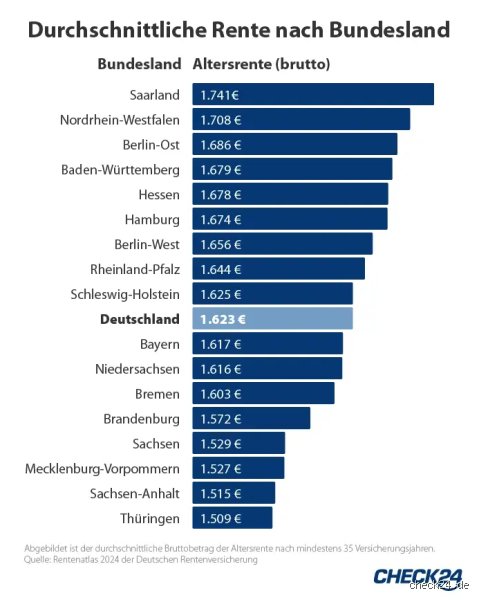 Wie viel ist die normale Rente wirklich? Der Blick hinter die Zahlen