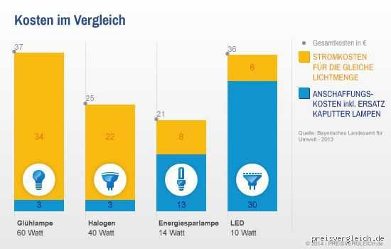 Wie viel kostet 1 Tag Licht? Eine detaillierte Analyse der Stromkosten