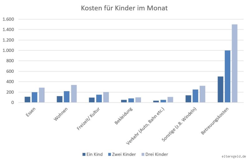 Wie viel kostet ein Kind durchschnittlich im Monat? Ein ehrlicher Blick auf die Kosten