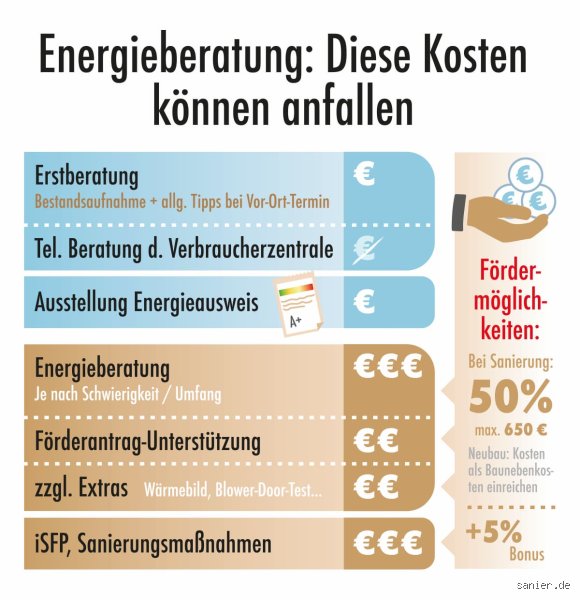 Wie viel kostet eine Energieberatung? Alle Preise und Förderungen im Überblick