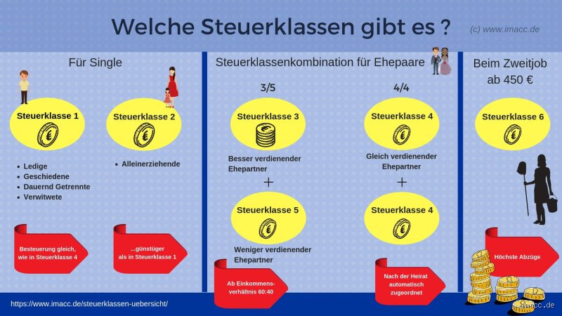 Wie viel mehr bekommt man mit Steuerklasse 3?