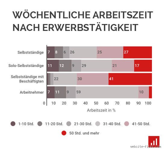 Wie viel muss ein Selbstständiger pro Stunde verdienen? Die ehrliche Rechnung, die niemand zeigt