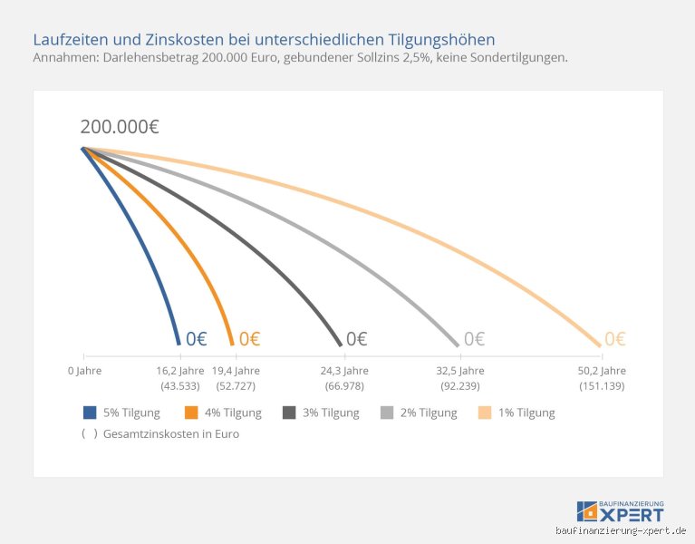 Wie viel Prozent des Einkommens für Tilgung? Der Leitfaden für eine sichere Immobilienfinanzierung