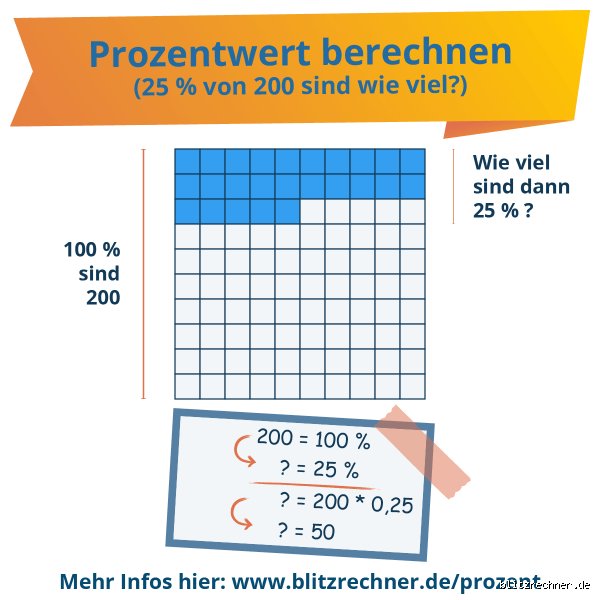 Wie viel Prozent sind 30 € von 250 €?