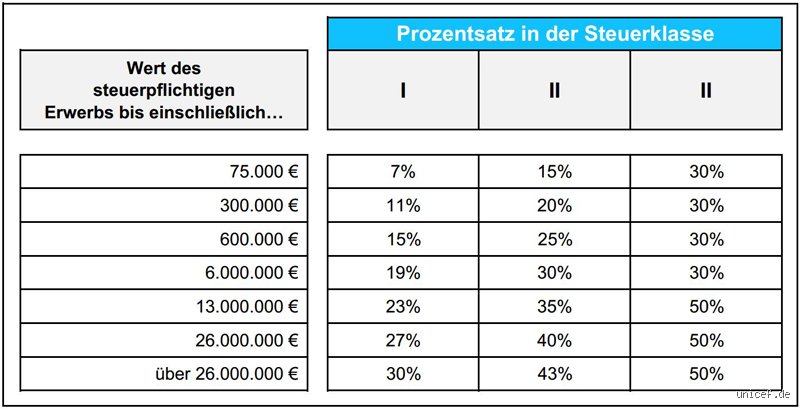 Wie viel Prozent Steuern zahlt man in Steuerklasse 1?