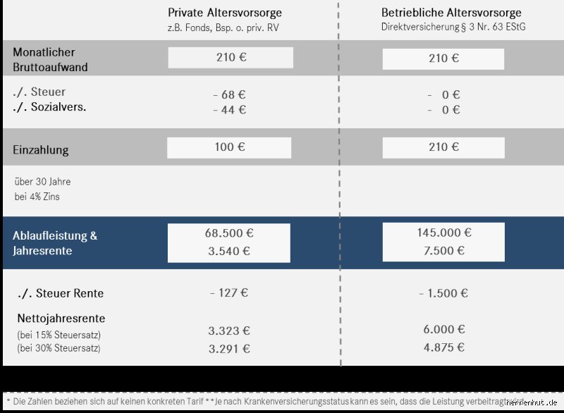Wie viel Prozent werden von einer Betriebsrente abgezogen?
