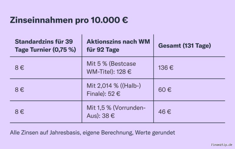 Wie viel Prozent Zinsen zahlt die Commerzbank wirklich auf Ihr Erspartes im aktuellen Zinsjahr?