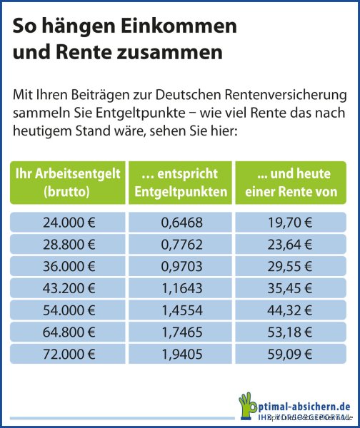 Wie viel Rente bekomme ich wirklich für nur 15 Jahre Arbeit? Die nüchterne Wahrheit