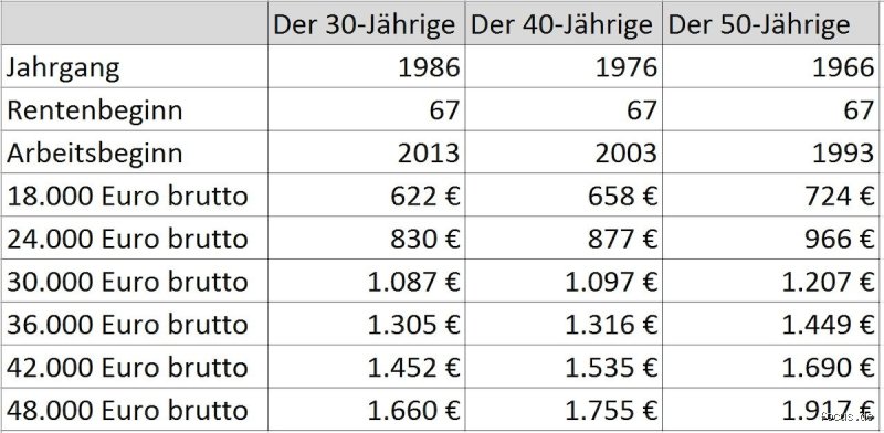Wie viel sind 2100 Netto in Brutto?