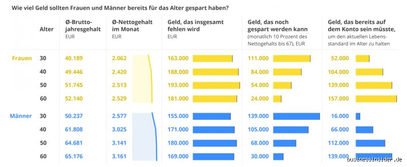 Wie viel sollte man mit 40 gespart haben?