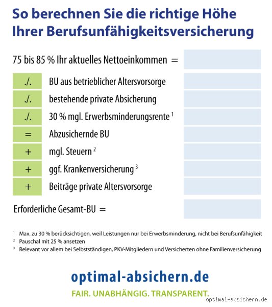 Wie viel sollte man mit einer BU absichern?