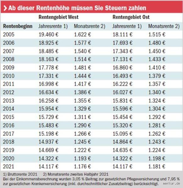 Stilvolle Bei Rente Wieviel Abzge Ebenbildnull