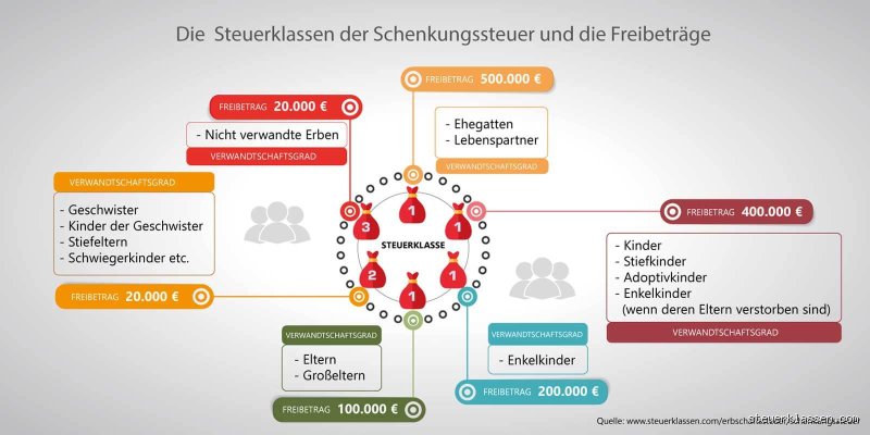 Wie viel Steuern muss man bei einer Schenkung zahlen?