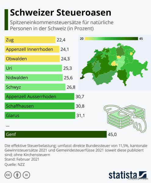 Wie viel Steuern zahlt man wenn man in der Schweiz arbeitet?