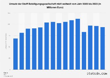 Wie viel Umsatz macht Steiff? Hintergründe zur wirtschaftlichen Performance der Traditionsmarke