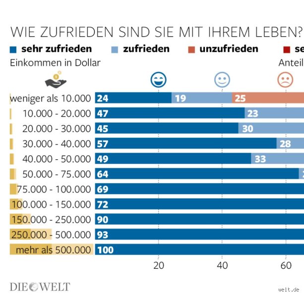 Wie viel verdient man um glücklich zu sein?
