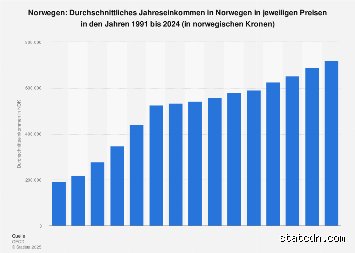 Wie viel verdient ein Norweger im Durchschnitt?