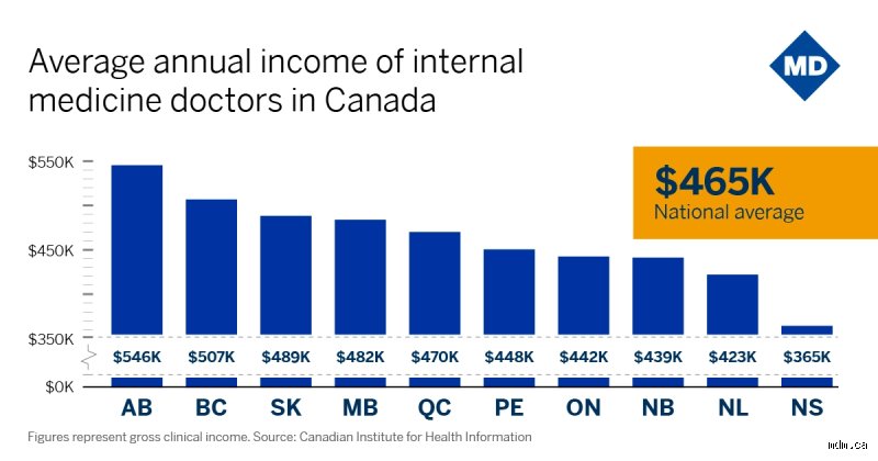 Wie viel verdient man als Arzt in Canada?