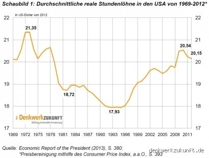 Wie viel verdient man in Amerika pro Stunde?