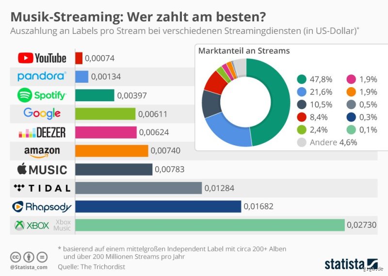 Wie viel verdient man mit Spotify? Die Wahrheit hinter den Streaming-Einnahmen