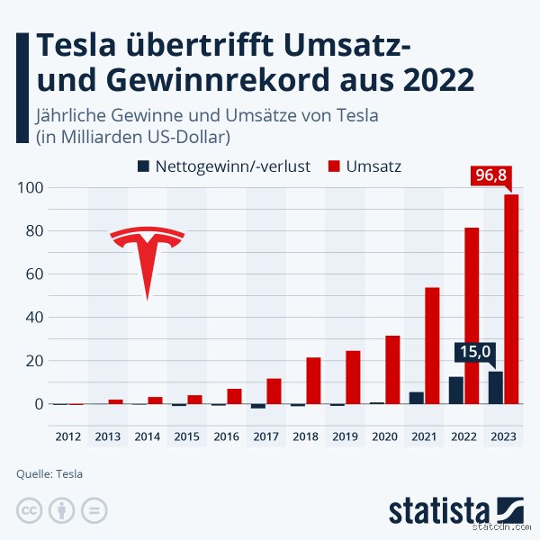 Wie viel verdient Tesla pro Jahr?