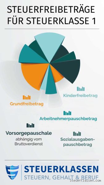 Steuerklasse 1: Wie viel bleibt wirklich übrig? Das knallharte Rechenbeispiel!