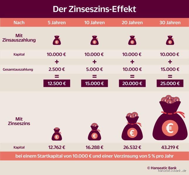 90 Millionen Zinsen? So viel Kohle regnet's wirklich!